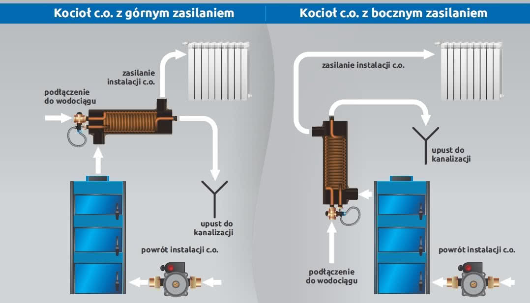 Zewnętrzna wężownica schładzająca "Strażnik" do awaryjnego schładzania kotłów (kominków z płaszczem wodnym) na paliwa stałe Zewnętrzna wężownica schładzająca "Strażnik" do awaryjnego schładzania kotłów (kominków z płaszczem wodnym) na paliwa stałe