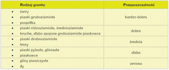 Przepuszczalność gruntów Przepuszczalność gruntów