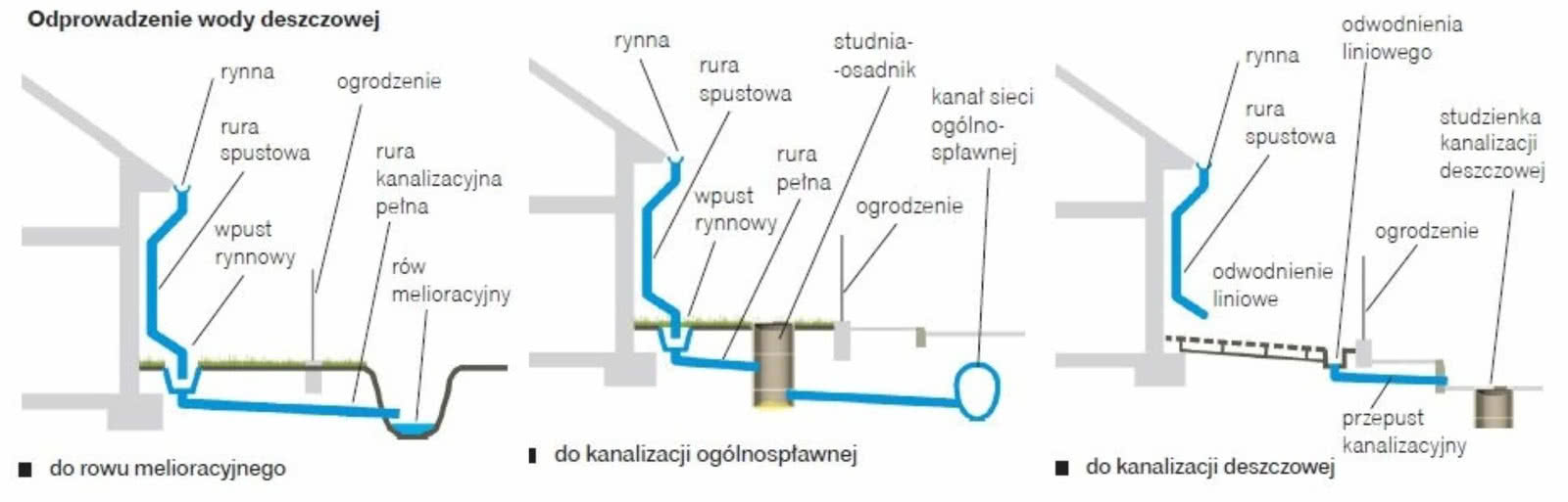 Odprowadzanie wody deszczowej Odprowadzanie wody deszczowej