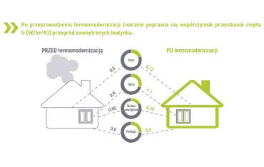 Ponad 3 mln budynków może zostać objętych programem "Czyste Powietrze"