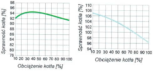Wykres obciążenia kotła Wykres obciążenia kotła