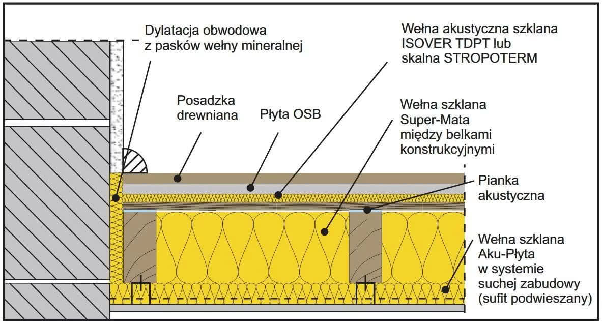 Izolacja stropu drewnianego za pomocą wełny mineralnej. rys. ISOVER Izolacja stropu drewnianego za pomocą wełny mineralnej. rys. ISOVER