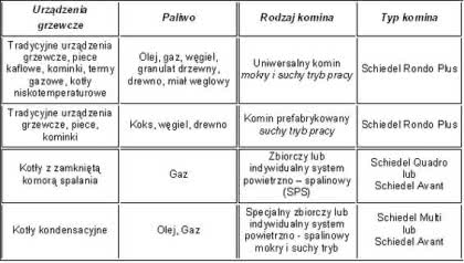 Tab. Schemat wyboru komina. 