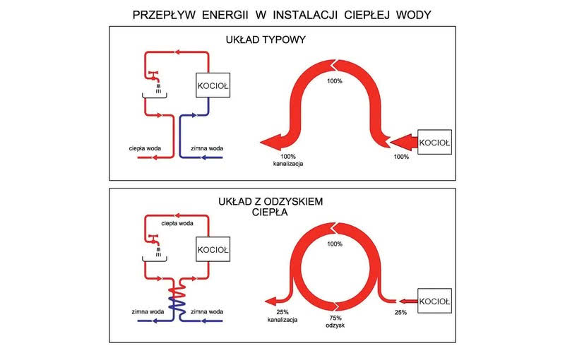 Przepływ energii w instalacji ciepłej wody. Przepływ energii w instalacji ciepłej wody.