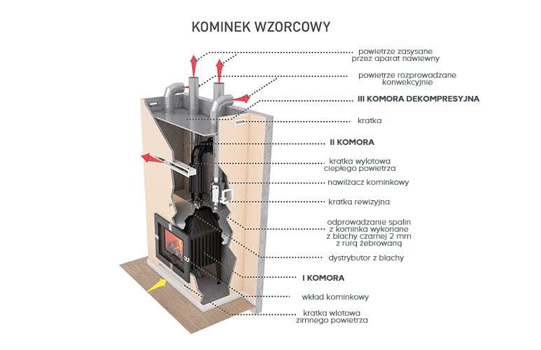 Wkład kominkowy dedykowany do ogrzewania w systemie DGP (grawitacyjnym lub wymuszonym). fot. Castorama Wkład kominkowy dedykowany do ogrzewania w systemie DGP (grawitacyjnym lub wymuszonym). fot. Castorama