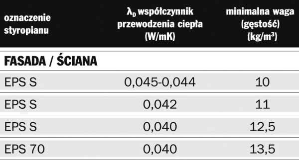 Oznaczenia styropianu do ocieplenia Oznaczenia styropianu do ocieplenia