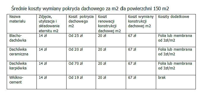 Koszty wymiany pokrycia dachowego Koszty wymiany pokrycia dachowego