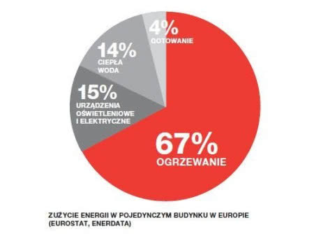 Poziom zużycia energii w pojedynczym budynku w Europie. Poziom zużycia energii w pojedynczym budynku w Europie.