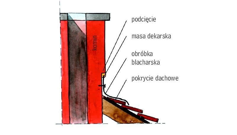 Nowe pokrycie dachowe wymaga innych obróbek blacharskich przy kominach, na szczytach dachu i okapie. Nowe pokrycie dachowe wymaga innych obróbek blacharskich przy kominach, na szczytach dachu i okapie.