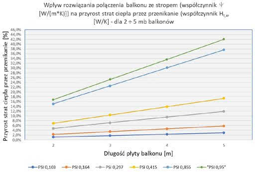 Wykres pokazujący wpływ połączenia balkonu ze stropem Wykres pokazujący wpływ połączenia balkonu ze stropem