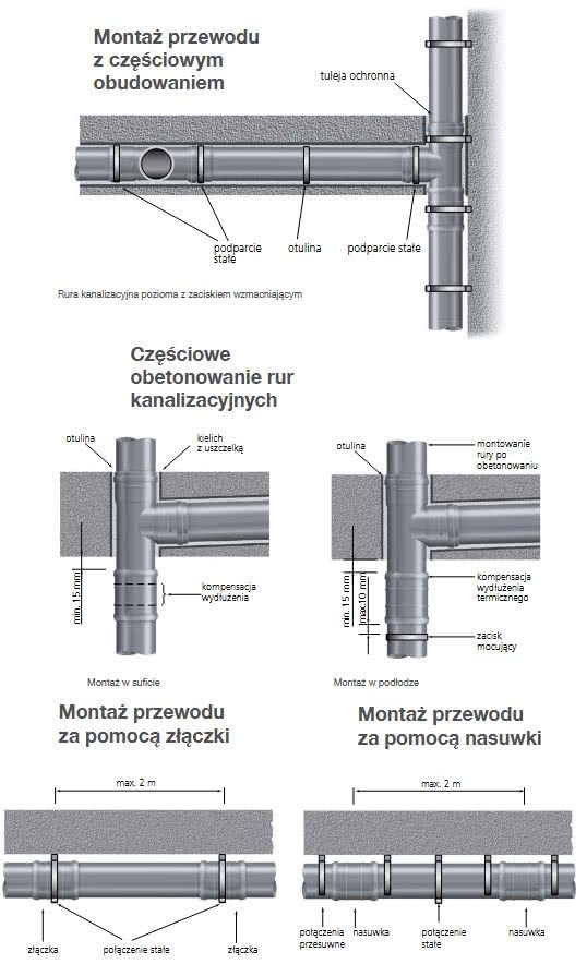 Metody prowadzenia i montażu rur kanalizacji wewnątrz budynku. fot. Pipelife Metody prowadzenia i montażu rur kanalizacji wewnątrz budynku. fot. Pipelife