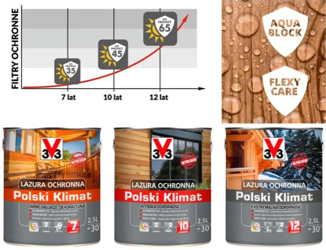 Skuteczna ochrona drewna przed UV. Lazury ochronne Polski Klimat V33 Skuteczna ochrona drewna przed UV. Lazury ochronne Polski Klimat V33