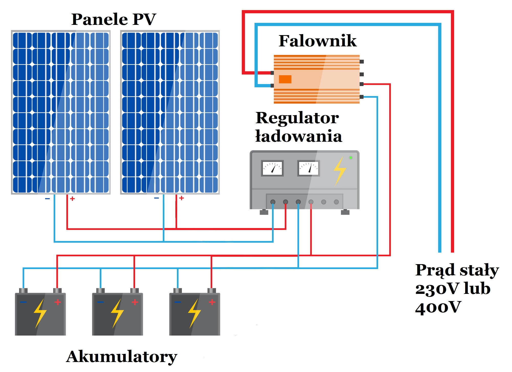 Zasada działania magazynu energii w instalacji PV Zasada działania magazynu energii w instalacji PV
