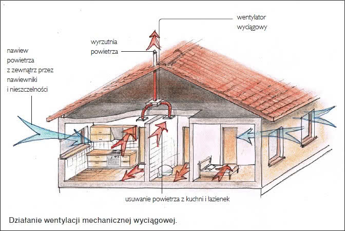 Działanie wentylacji mechanicznej wyciągowej Działanie wentylacji mechanicznej wyciągowej