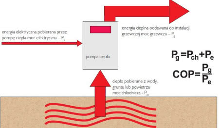 Schemat: Współczynnik COP Schemat: Współczynnik COP