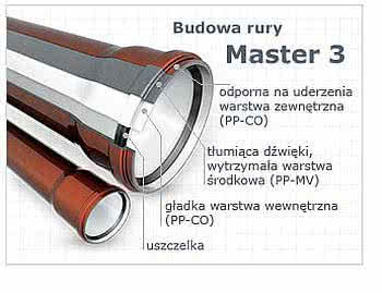 Budowa rury kanalizacyjnej Master 3 - system kanalizacji niskoszumowej Pipelife Budowa rury kanalizacyjnej Master 3 - system kanalizacji niskoszumowej Pipelife