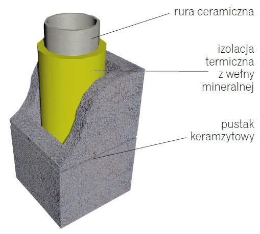 Izolacja termiczna komina ceramicznego Izolacja termiczna komina ceramicznego