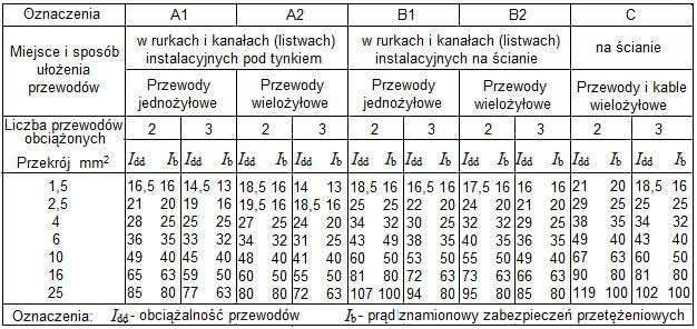 Tabela obciążalności stałej przewodów miedzianych w instalacjach domowych układanych w pomieszczeniach o temperaturze otoczenia do 25°C i prądu nominalnego bezpiecznika (wg DIN VDE 0298-4) Tabela obciążalności stałej przewodów miedzianych w instalacjach domowych układanych w pomieszczeniach o temperaturze otoczenia do 25°C i prądu nominalnego bezpiecznika (wg DIN VDE 0298-4)