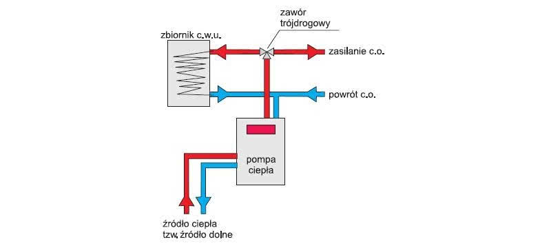 Schemat instalacji z pompą ciepła i zbiornikiem Schemat instalacji z pompą ciepła i zbiornikiem