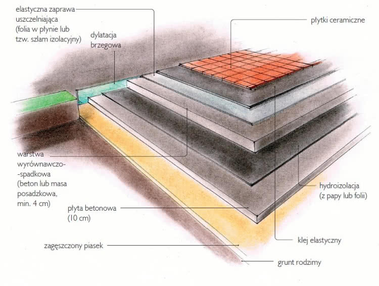Prawidłowy układ warstw na tarasie z betonową płytą Prawidłowy układ warstw na tarasie z betonową płytą